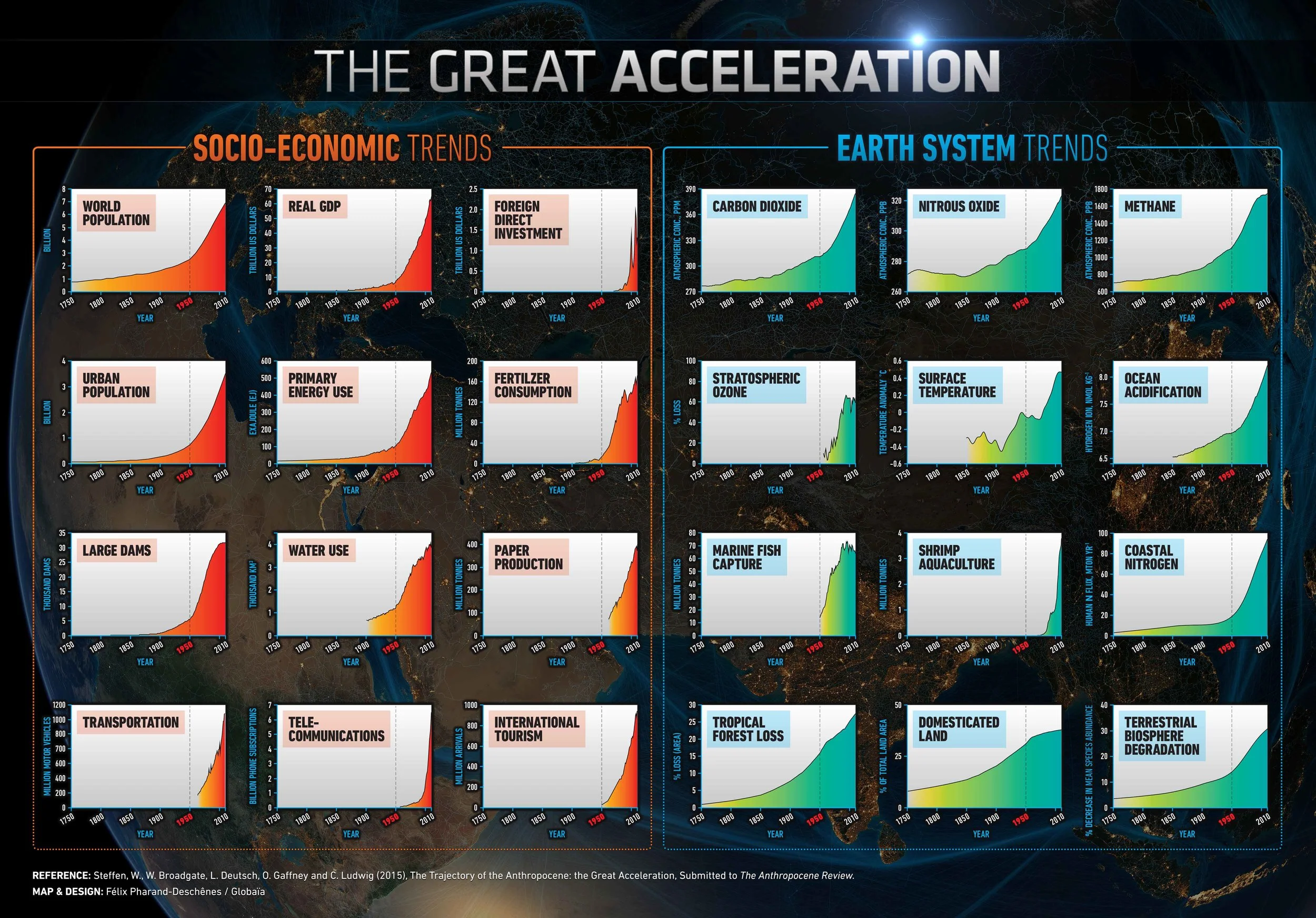 Great Acceleration: A chart showing a range of recent human impacts on earth. From International Geosphere Biosphere Program.