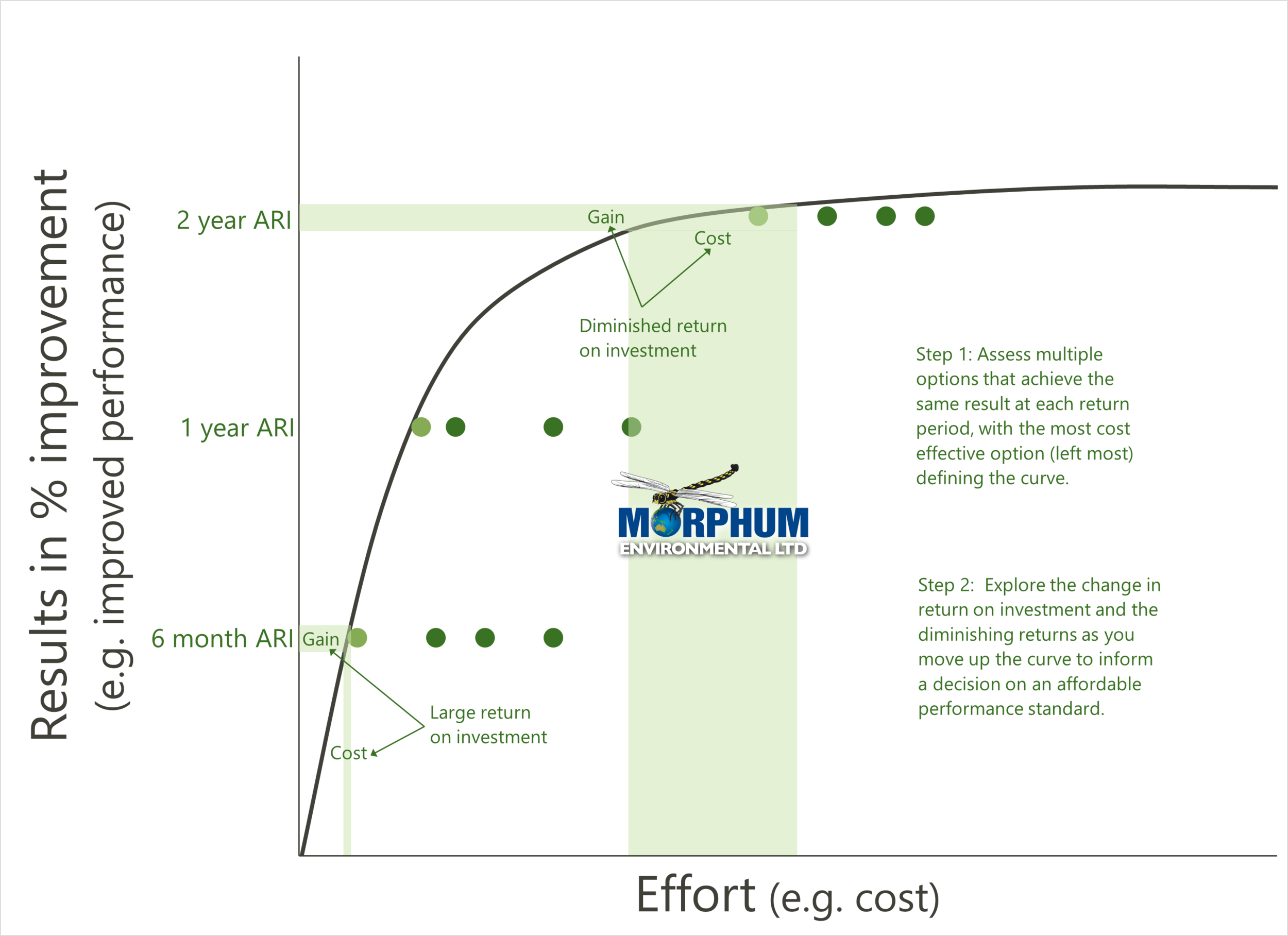 The law of diminishing returns found in wastewater overflow reduction investment (example only )