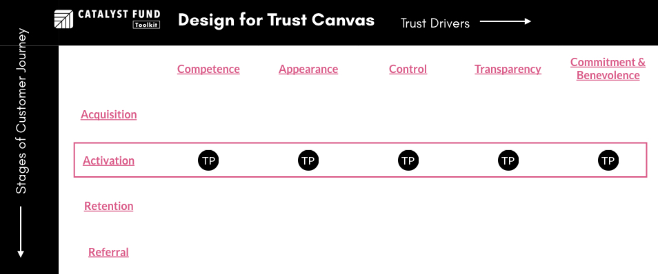 Activation Trust Points