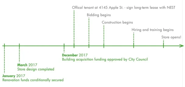 AppleStreetTImeline.jpg