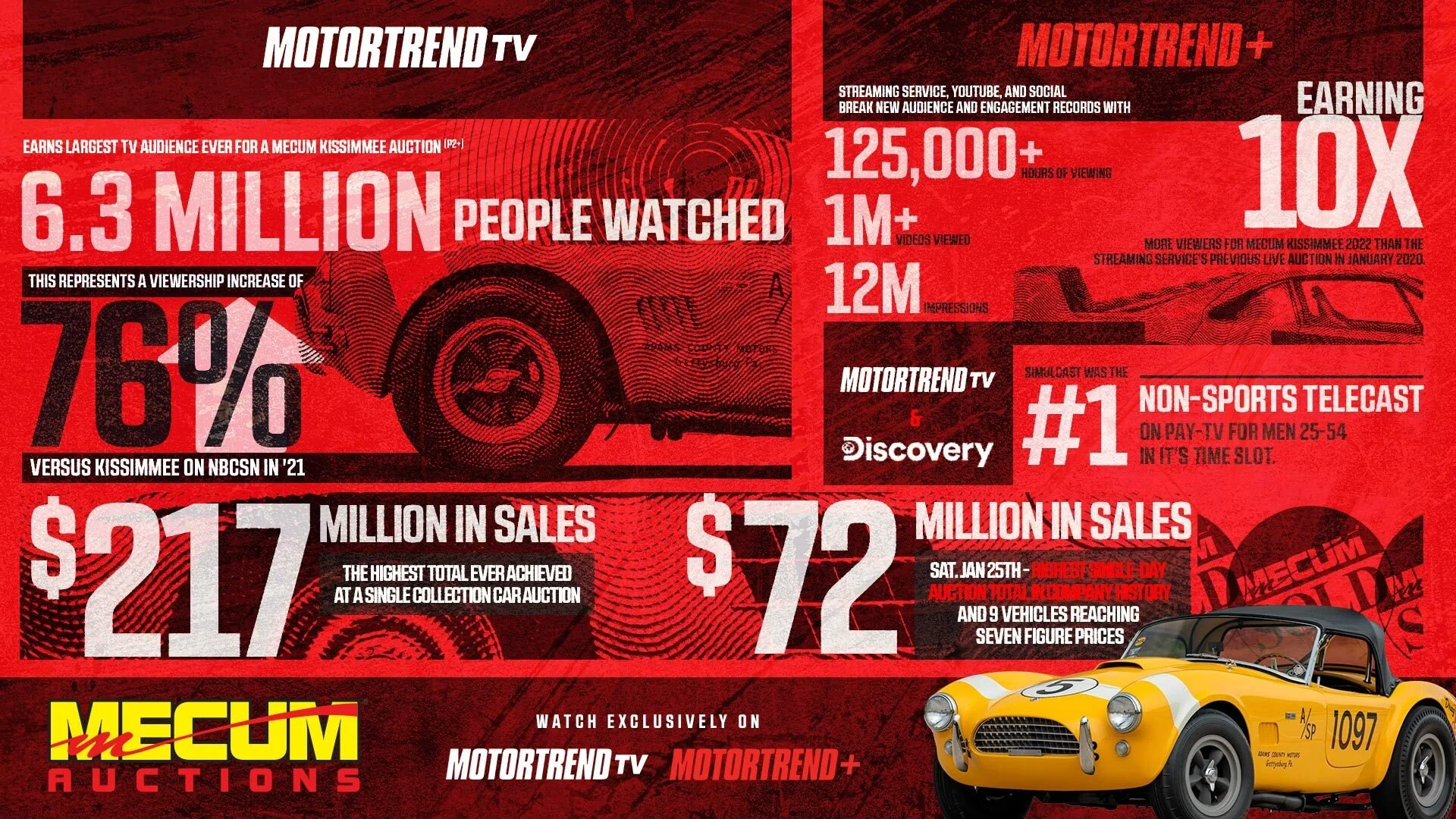 Mecum_Boadcaststats_1920x1080.jpg