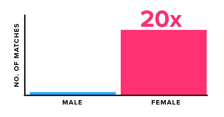 Average matches tinder Tinder Statistics