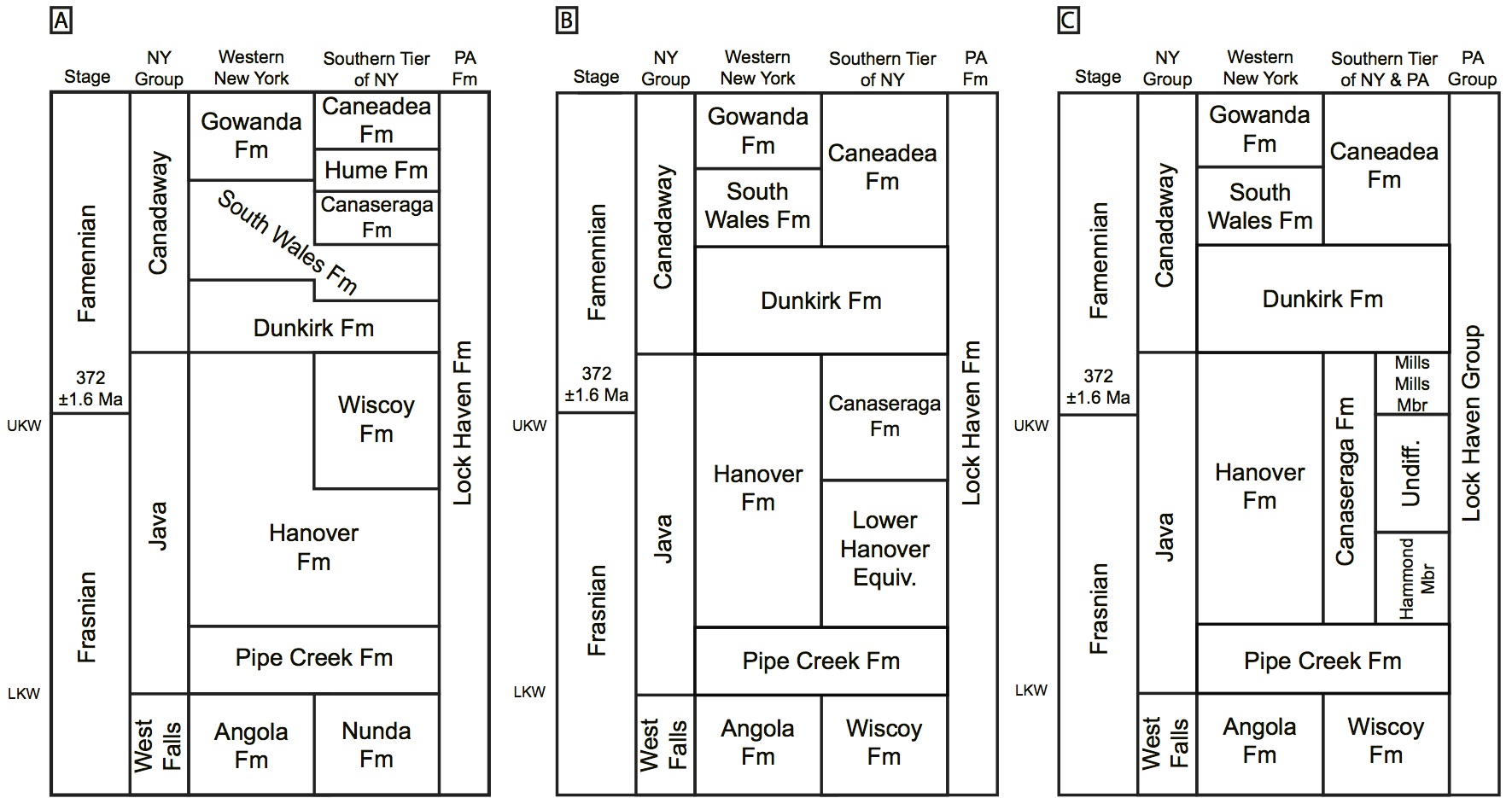 Figure 4. Stratigraphy of the upper Frasnian-lower Famennian of New York State (NY) and north-central Pennsylvania (PA). The Southern Tier of New York refers the portion of the outcrop belt stretching from Wiscoy Creek to the Pennsylvania border, and Western New York refers to localities west or northwest of Wiscoy Creek (Fig. 1A). A) Stratigraphy based on a combination of Pepper and deWitt (1950, 1951), Rickard (1964), and Smith and Jacobi (2000). B) Revised stratigraphy from Bush et al. (2015). C) Revised stratigraphy proposed in Beard et al. (2017). F-F boundary date from Gradstein et al. (2012). Figure is from Beard et al. (accepted in P^3)