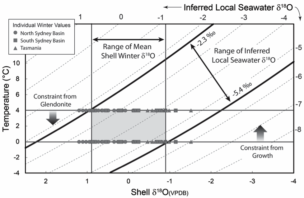 Figure 10. Calculated seawater composition determined from winter values from Eurydemsa specimens shown in figure 9.