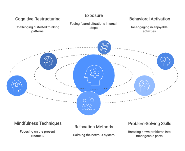Components of CBT therapy