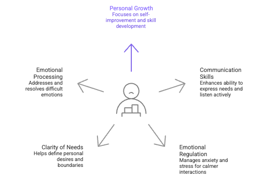 Graphic of the benefits of individual therapy