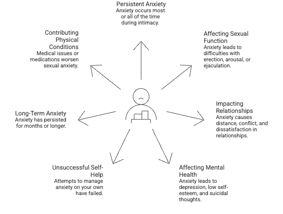 Graphic depicting the factors suggesting that sexual anxiety is becoming a problem that needs help