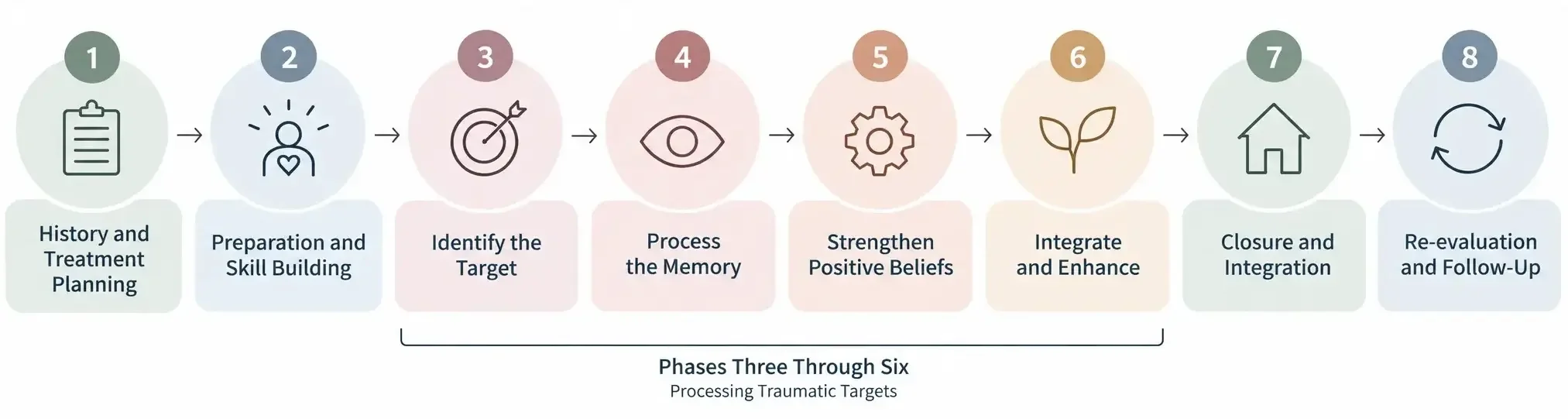 A graphic with the titles of the 8 phases of EMDR