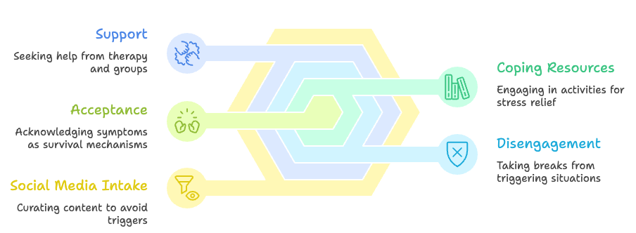 Summary of coping resources for eating disorders week