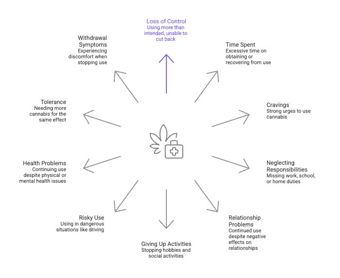 Warning signs of cannabis use disorder