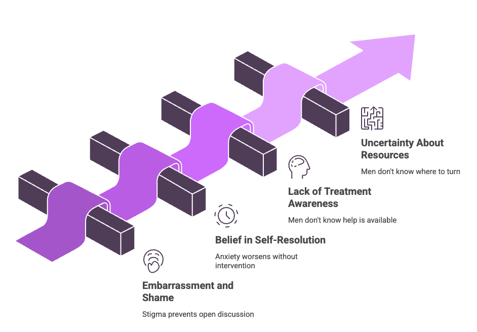 A graphic depicting barriers to treatment for sexual anxiety
