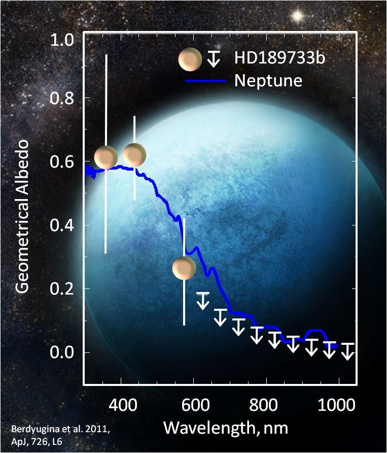 Prior to the photometric albedo measurements by Evans et al 2013 , Berdyugina et al 2011 had polarimetric evidence that the exoplanet HD 189733b would appear blue in colour. Credit: Berdyugina et al 2011.