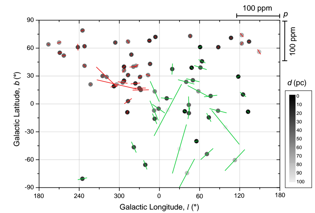 HIPPI's southern hemisphere survey results are in green; PlanetPol's northern hemisphere survey results in red. The positions are in galactic coordinantes, the darkness of the spot shows the distance, the size of the bars show the amount of polarisation.