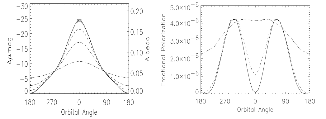 Examples of the polarised light signal from exoplanets with various orbital parameters (right) compared to the variation in albedo (left) from Seager et al. 2000 . Rayleigh scattering maxes out when the star-planet-Earth are at 90 degrees, the polarised light curve (shown) has the shape of the sum of the Rayleigh curve and the albedo; the extrema of a transiting planet thus are at +/- 70 degrees from the secondary eclipse (here 0 is SE).