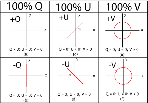 Stokes parameters. Stokes Q and U are used to measure polarised light. Because they are vector, not just scalar quantities they encode information about the orientation of the objects polarising the light.