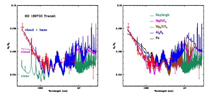 As previous literature suggested clouds of MgSiO3 (enstatite) or Mg2SiO4 (forsterite--a form of the olivine on Green Sands Beach, Hawaii) were good fits to the data. And with clouds and haze fitted in opacity and height one could fit most of this transmission spectrum and the dayside emissions.