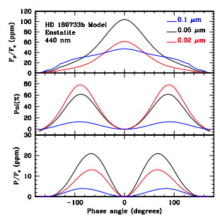Examples of different particle sizes in Enstatite clouds for Permadeath (HD 189733b) in the expected unpolarized signal (top panel), polarization efficiency of the planet (middle panel) and actual polarized light signal (bottom panel).