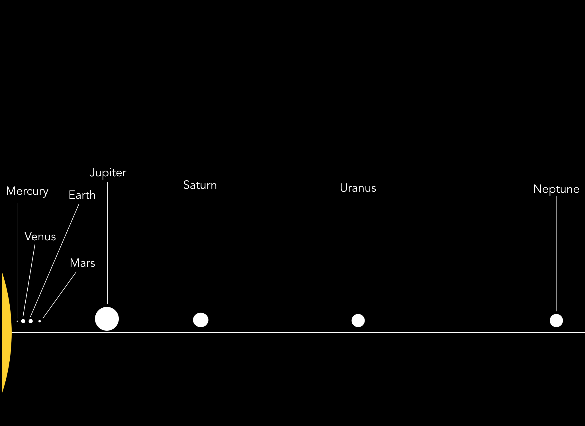 Scale of the Solar System planets radii and distances (each relative, radius is not relative to distance)
