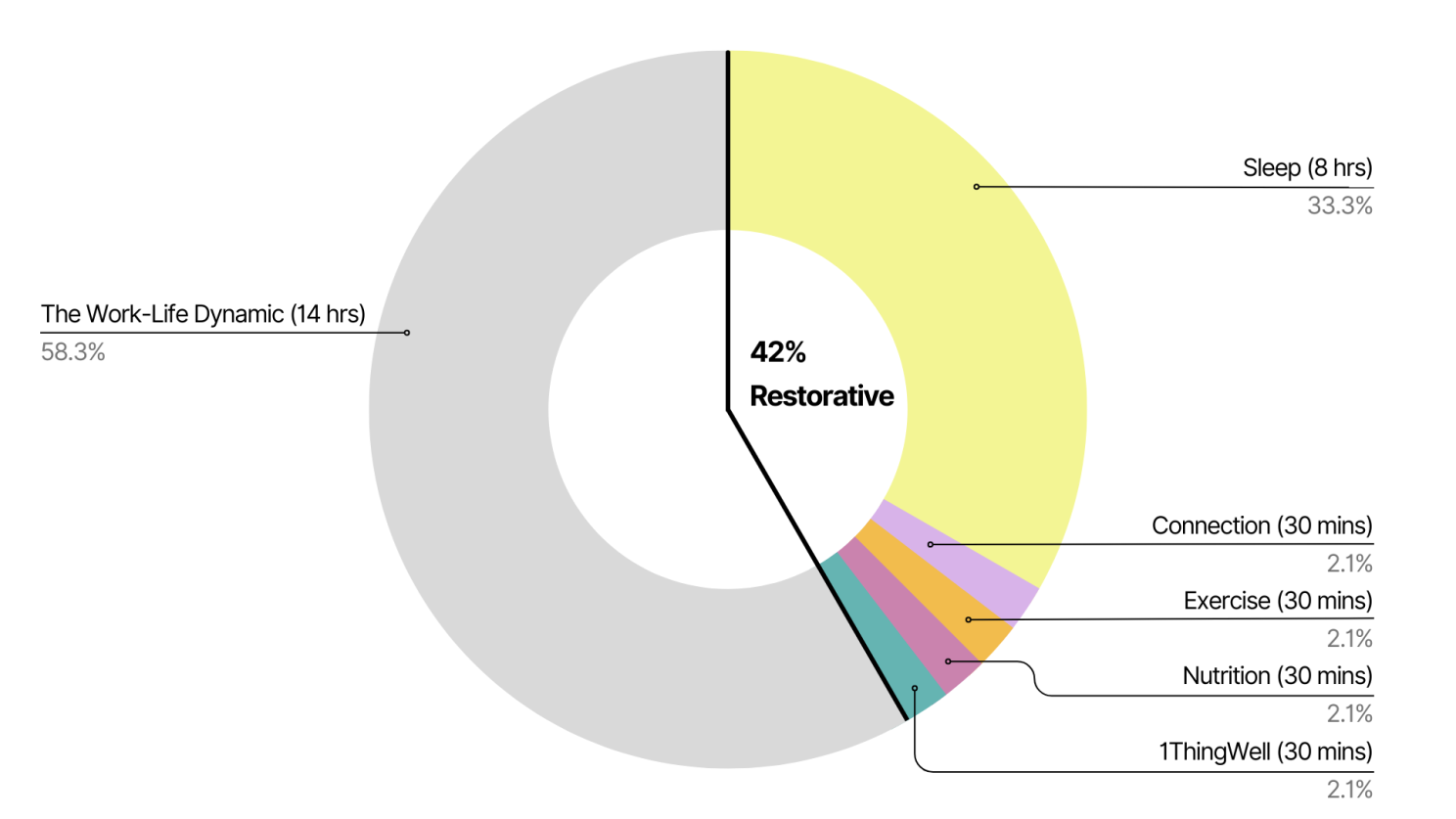 Restorative Distance Chart Mastering Stress in a Dynamic World: Activation Zones and Optimal ...