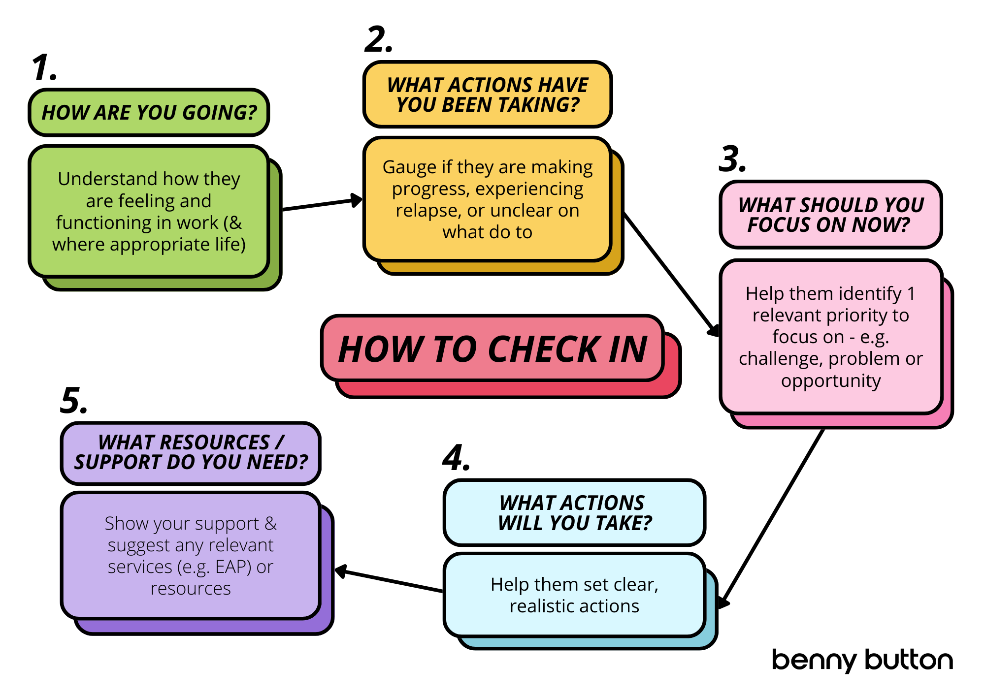 Practical Help Check In Check In Guide (Opal)
