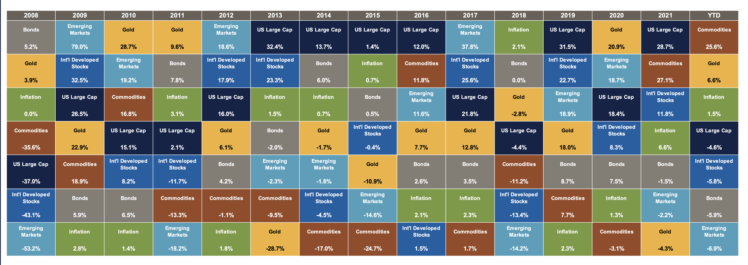  Second Quarter 2022. Indices used:  Commodities—Bloomberg Commodity Index, Bonds—Barclays Aggregate U.S. Bond Index, Inflation—U.S. Consumer Price Index (Seasonally Adjusted), Gold—S&P GSCI Gold Index, U.S. Large Cap—S&P 500 Index, Intl Developed Stocks—MSCI EAFE Index, Emerging Markets—MSCI Emerging Markets Index. Indices do not reflect the deduction of advisory fees, transaction charges and other expenses. You cannot invest directly in an index. Past performance does not indicate future performance.  