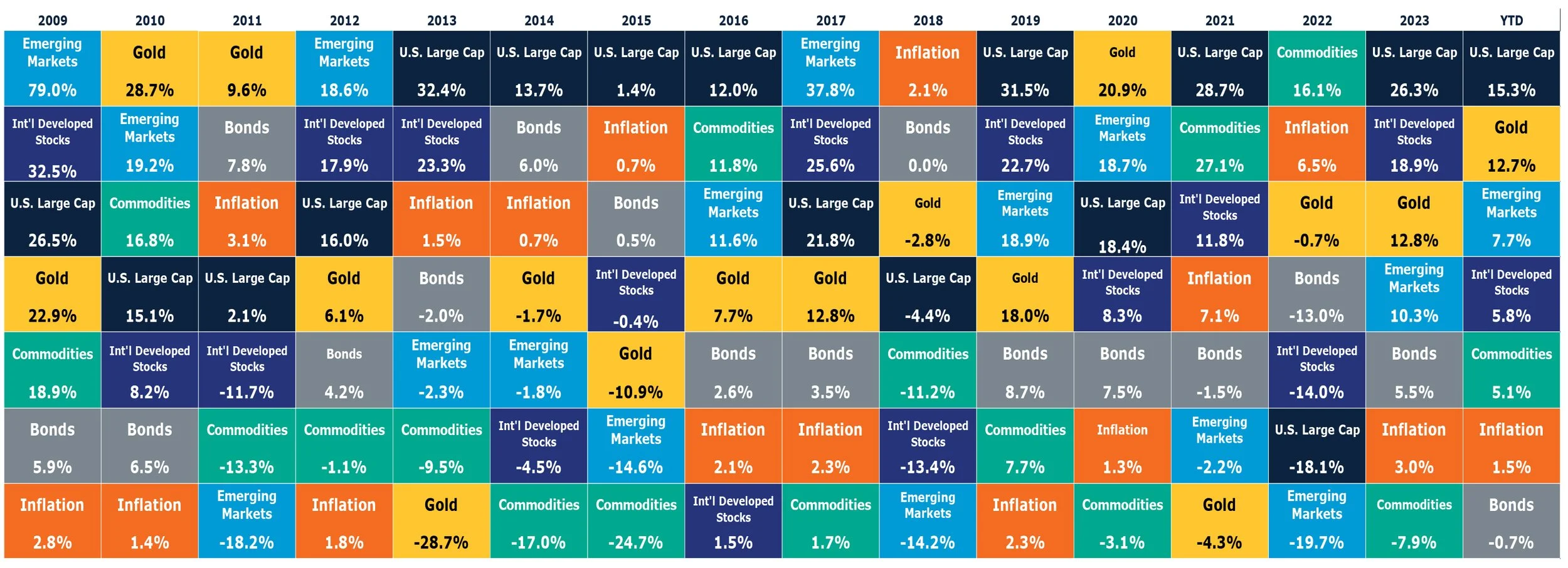 Indices used: Commodities—Bloomberg Commodity Index, Bonds—Bloomberg Aggregate U.S. Bond Index, Inflation—U.S. Consumer Price Index (Seasonally Adjusted), Gold—S&P GSCI Gold Index, U.S. Large Cap—S&P 500 Index, Intl Developed Stocks—MSCI EAFE Index, Emerging Markets— MSCI Emerging Markets Index. Indices do not reflect the deduction of advisory fees, transaction charges and other expenses. You cannot invest directly in an index. Past performance does not indicate future performance.