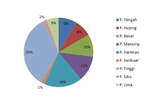 Figure SEQ Figure \* ARABIC 5 . Spatial distribution of the eggs brought to TWC during 2017 nesting season.