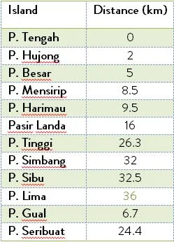 Table SEQ Table \* ARABIC 2 . Distance in km of different islands from Pulau Tengah.