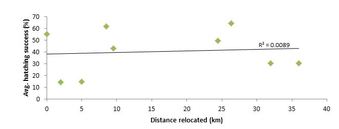 Figure SEQ Figure \* ARABIC 6 . Correlation between the average hatching success (%) and the distance travelled to Pulau Tengah. R² represents the coefficient of determination and ranges from 0 to 1. In-situ clutches were excluded from this analysis.