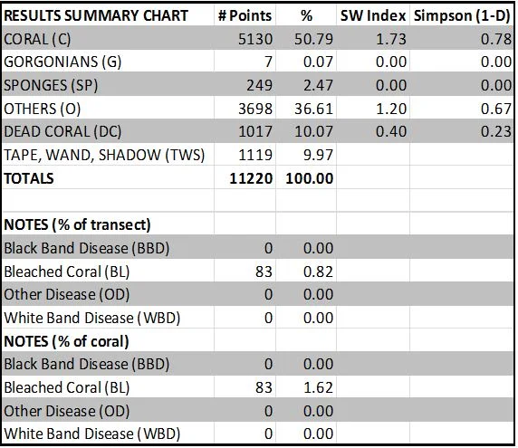 Table SEQ Table \* ARABIC 3 . General summary of Junior Reef coral survey results.