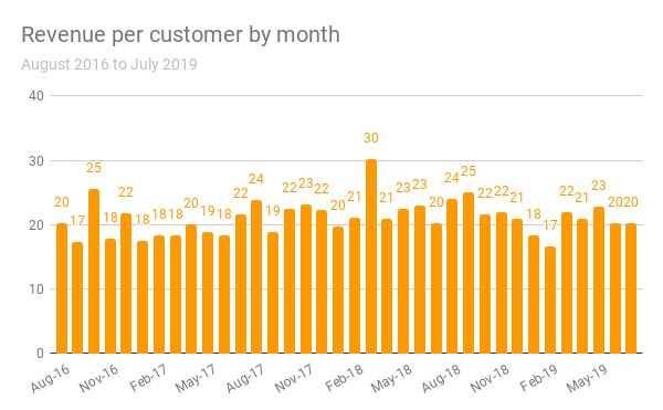 revenue per customer.png