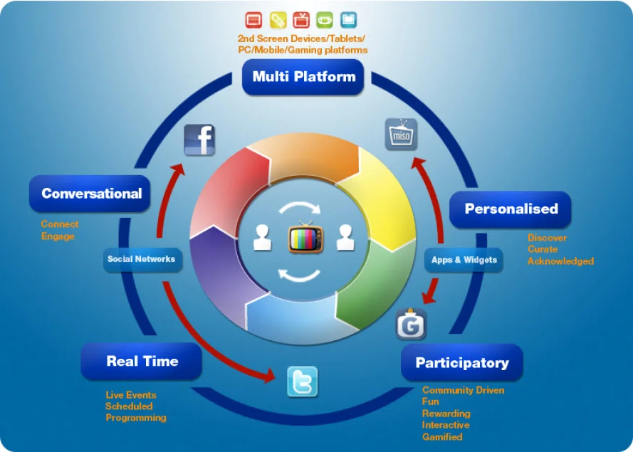Figure 1 The Core elements of Social TV