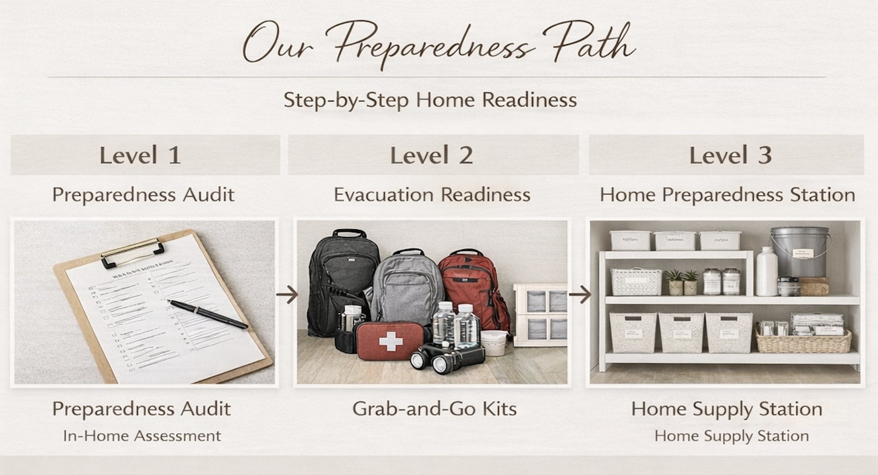 graphic outlining composed living's 3 step process to emergency preparation