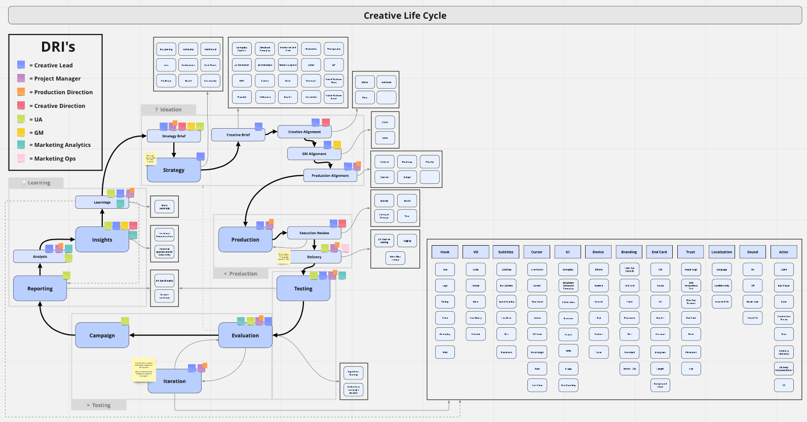 System Design for a Creative Life Cycle