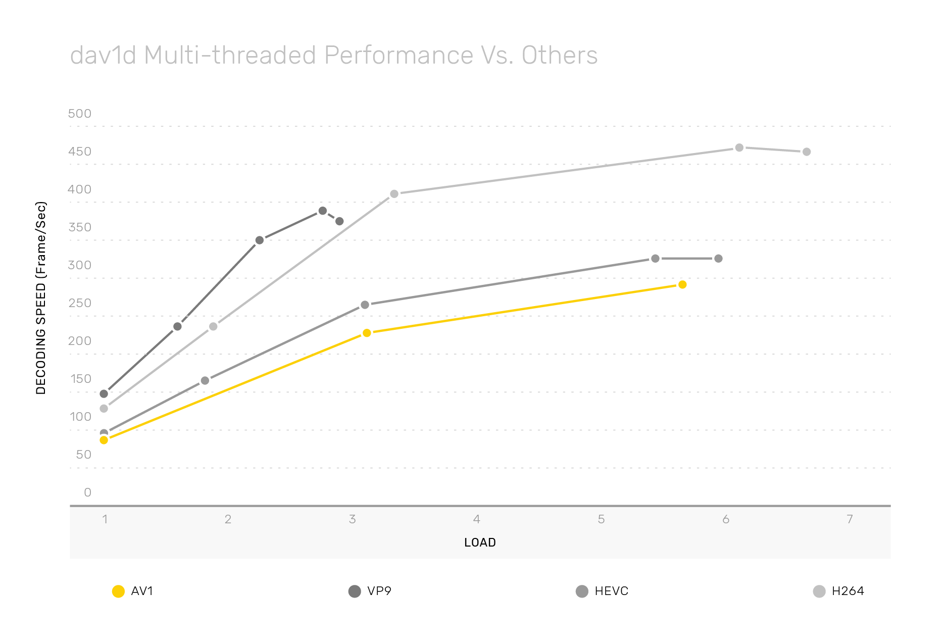 It’s time to ramp up your AV1 decoding speed with dav1d.
