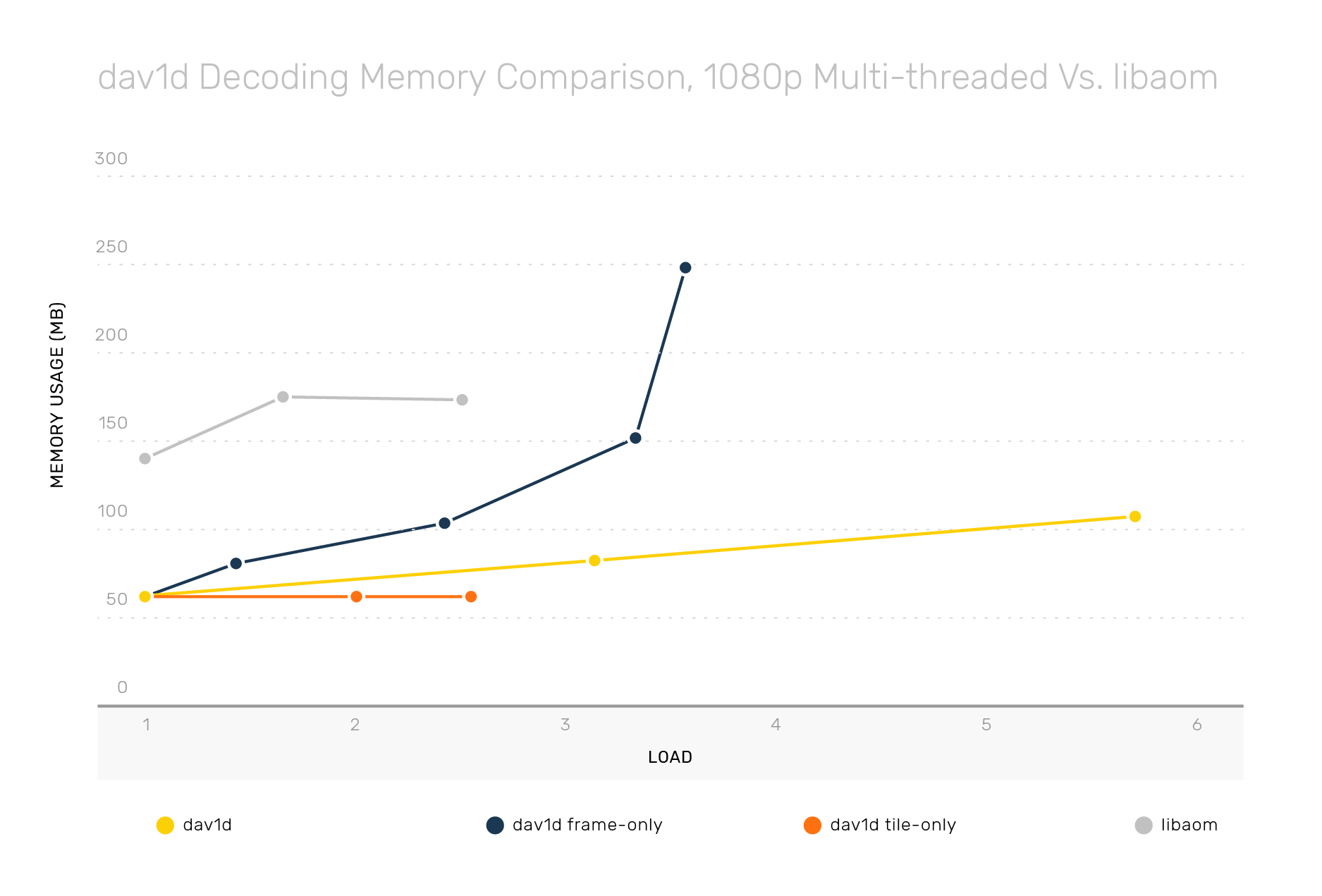 Graph_dav1d_03_1080p_MT_2019.png
