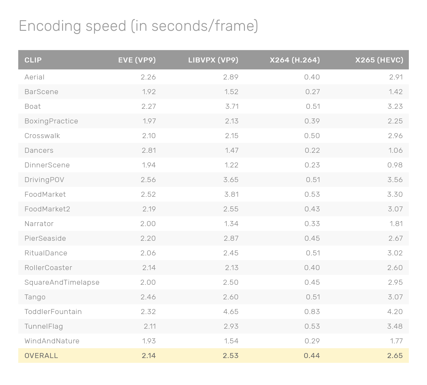 EVE is 20% faster than libvpx. EVE is 25% faster than x265.