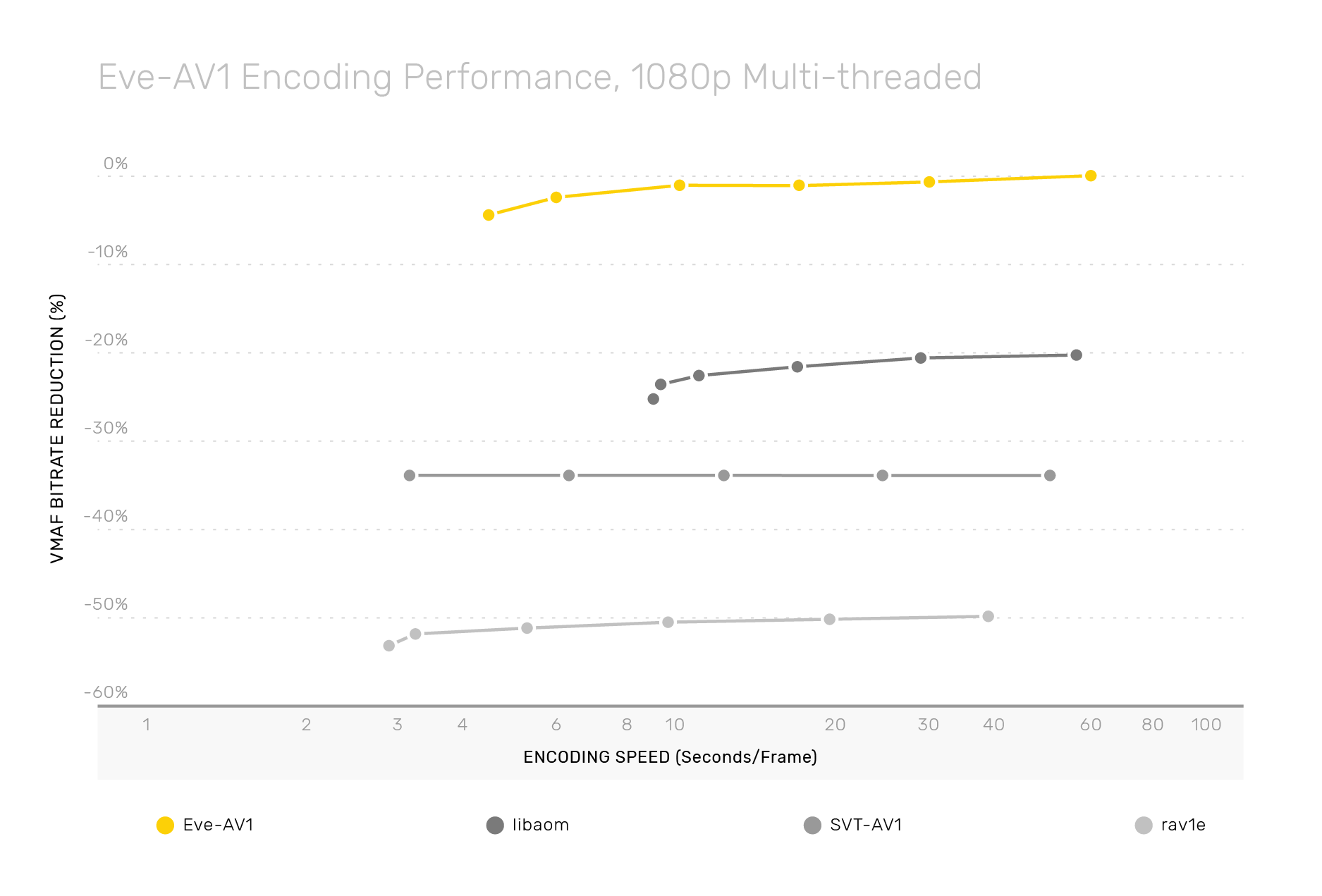 As the numbers show, Eve-AV1 is a fast, efficient performer.