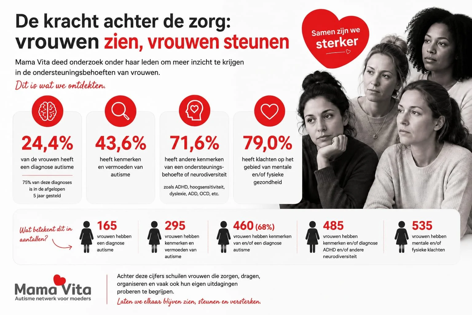 Onderzoek onder Mama Vita-leden: opvallend hoge cijfers rondom autisme, neurodiversiteit en gezondheid