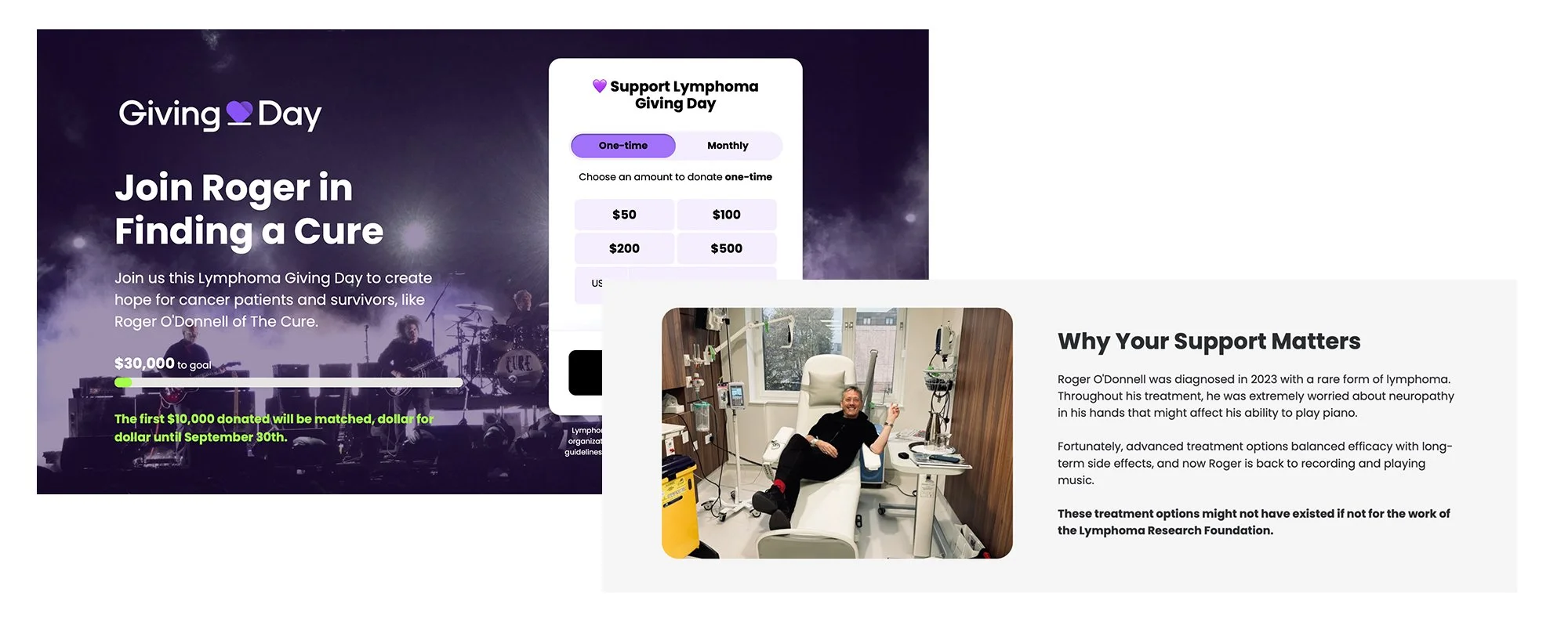  Thanks to our partnership with Roger O’Donell we were able to raise $40,000, 15k above our initial goal, and attract 152 new donors.&nbsp; 