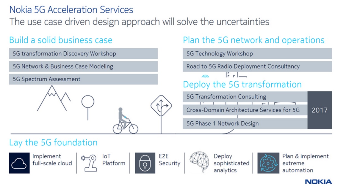 Source: https://networks.nokia.com/services/5g-acceleration-services