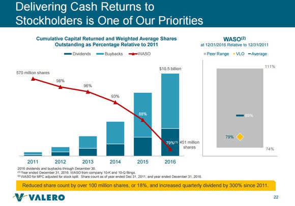 IMAGE SOURCE: VALERO ENERGY INVESTOR PRESENTATION.