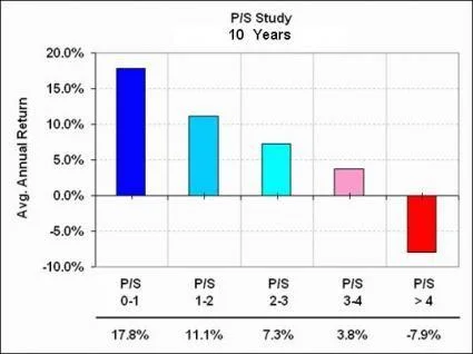 SOURCE: http://www.nasdaq.com/article/why-the-ps-ratio-is-my-favorite-valuation-metric-cm555259