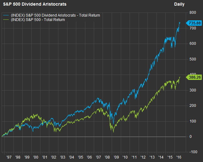 SOURCE: https://www.marketwatch.com/story/dividend-aristocrat-stocks-post-almost-double-the-returns-of-the-sp-500-in-2016-2016-09-06