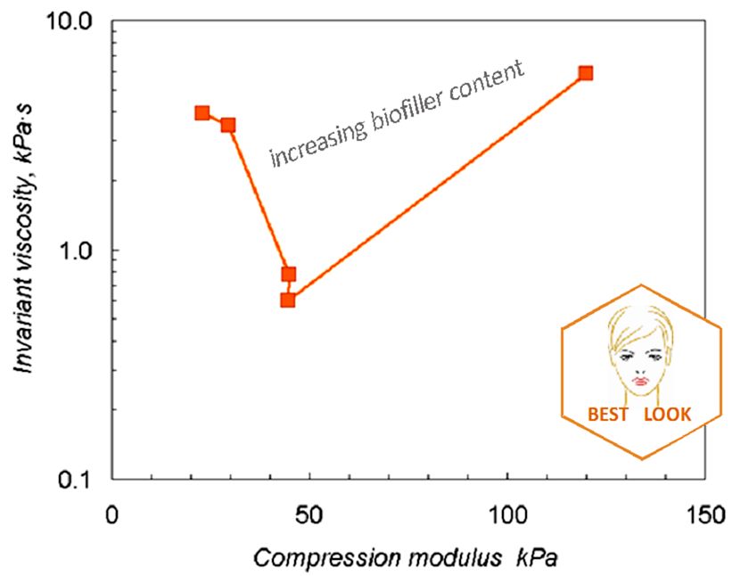 BEST LOOK: Improvement of the aesthetic and health of skin and soft tissues is one of the modern trends in beauty treatments. There is a challenge to improve the functionality of hyaluronic hydrogels for longer lasting performance without causing discomfort and complications. BEST has revealed changes in new hyaluronic hydrogels with bioactive fillers affecting viscosity and stiffness, and shown how to manage highly non-linear variations of properties impacting injectability and patient comfort. OUTCOME : new hydrogels compositions in preparation for pre-clinical testing