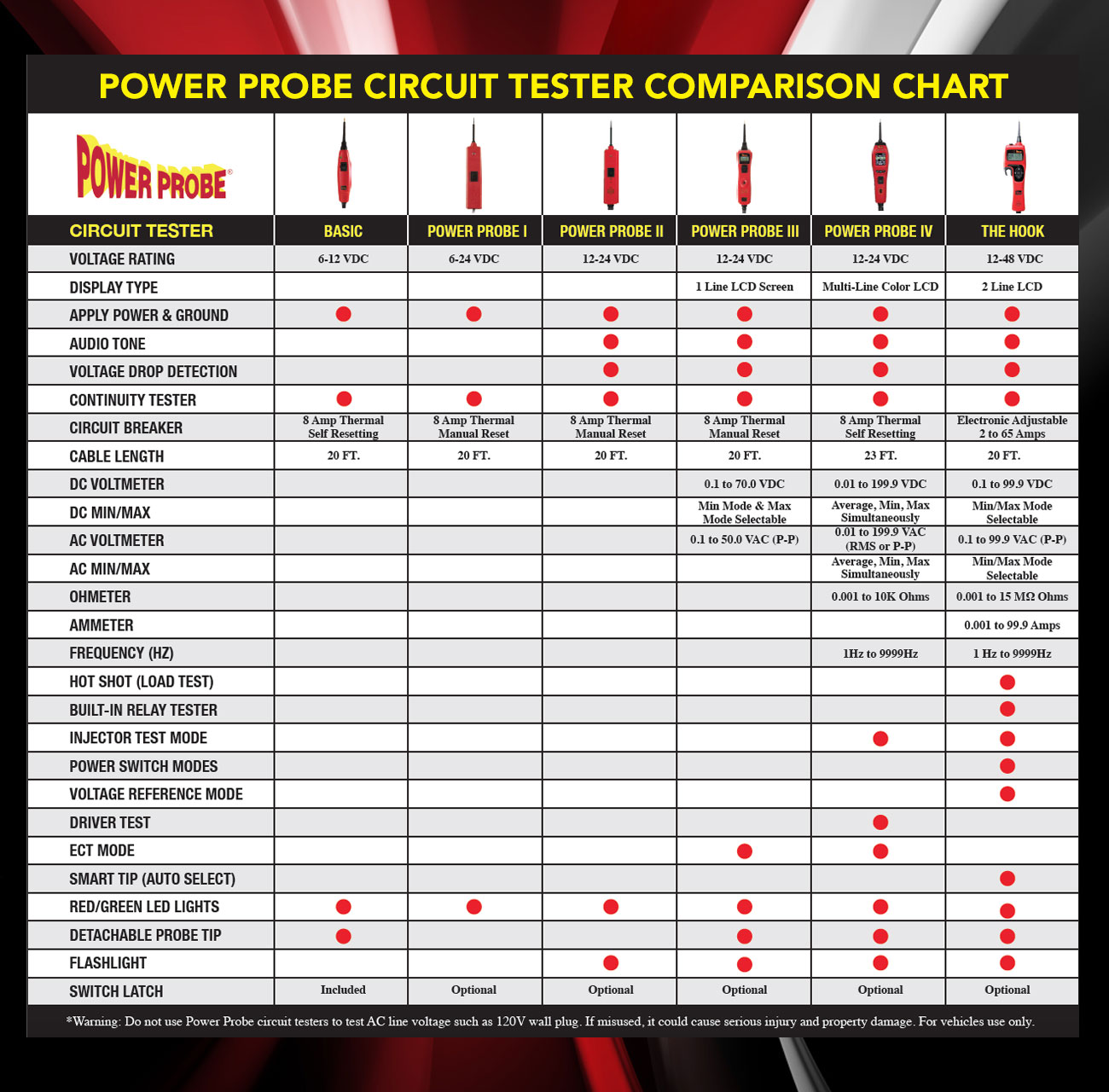 Power Probe Chart