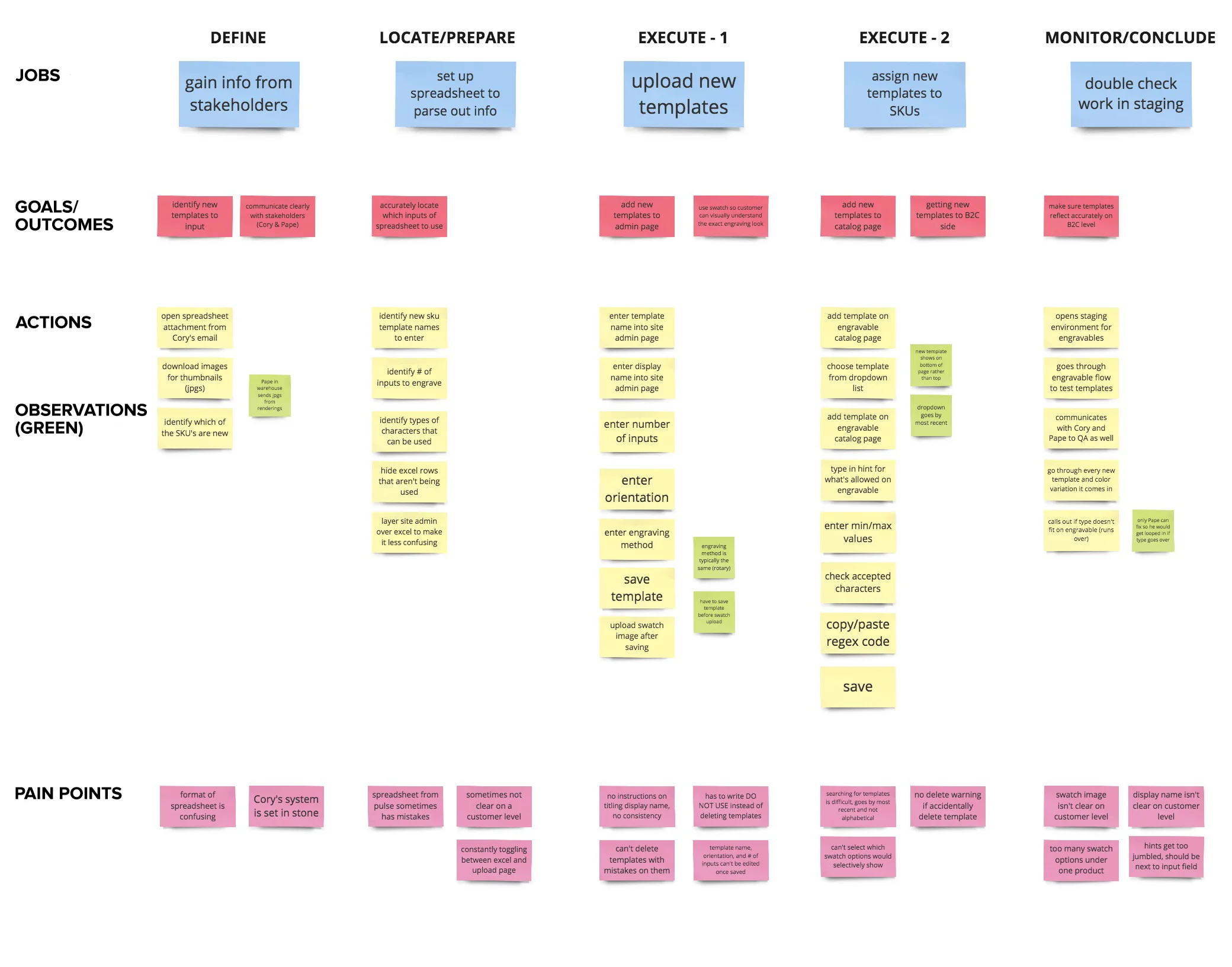 The job map broken down into 5 specific process steps.