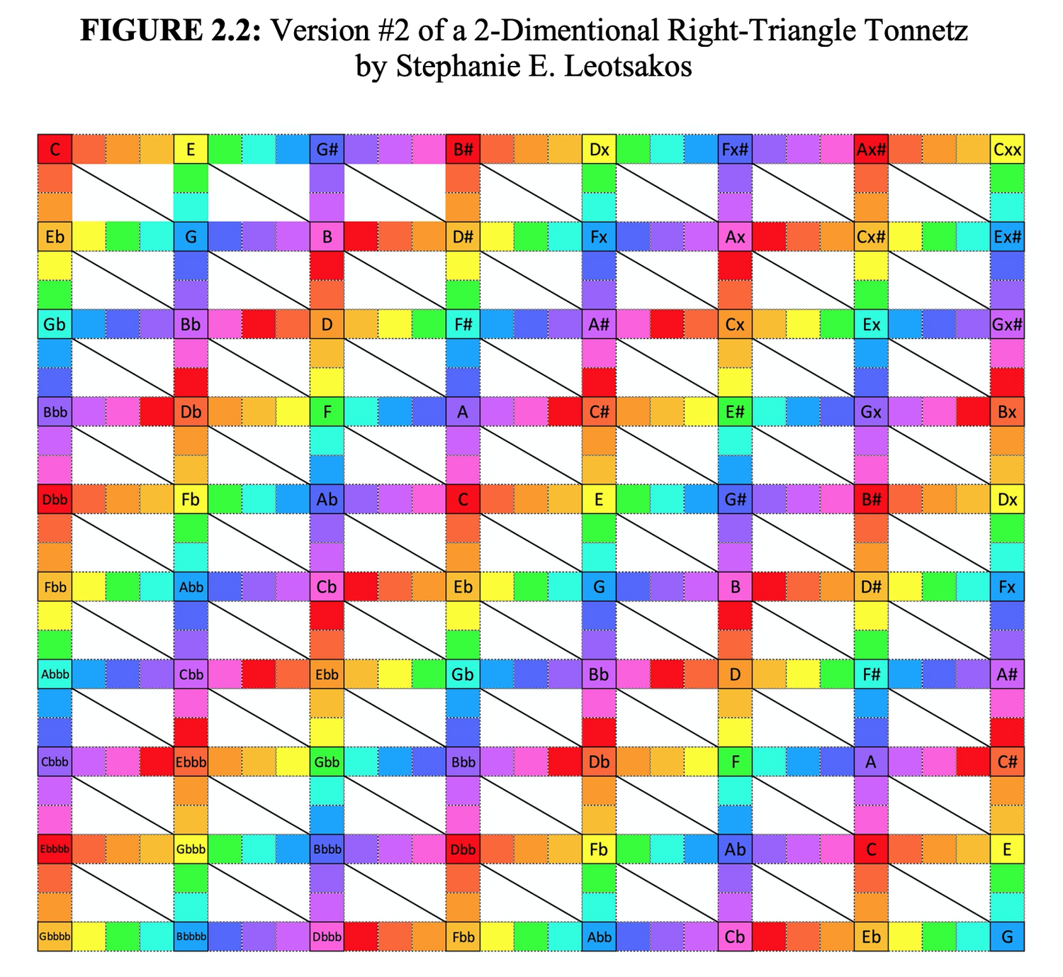 Tonnets A Tonnetz in Practice — STEPHANIE E. LEOTSAKOS