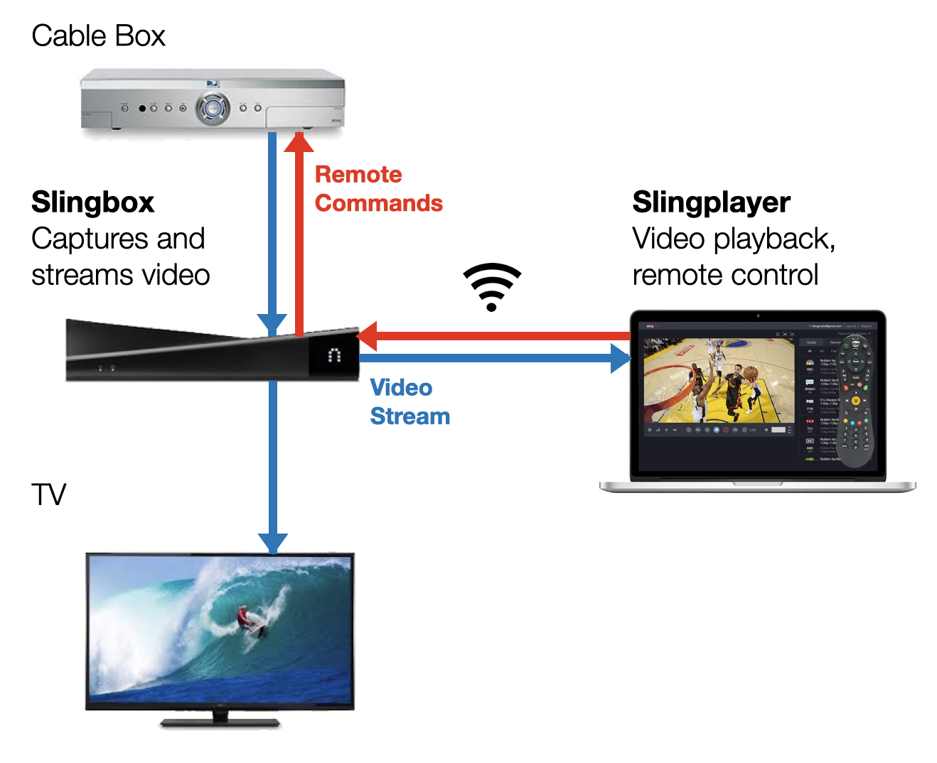 Slingbox M1 Installation and Setup (20132014) ??? Matt Weldon