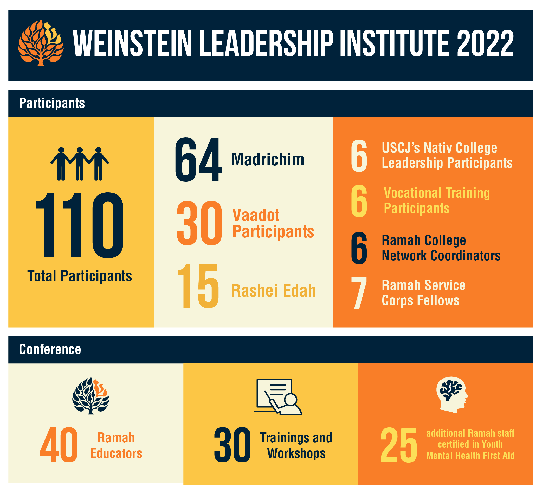 Weinstein Leadership Institute 2022 — Camp Ramah